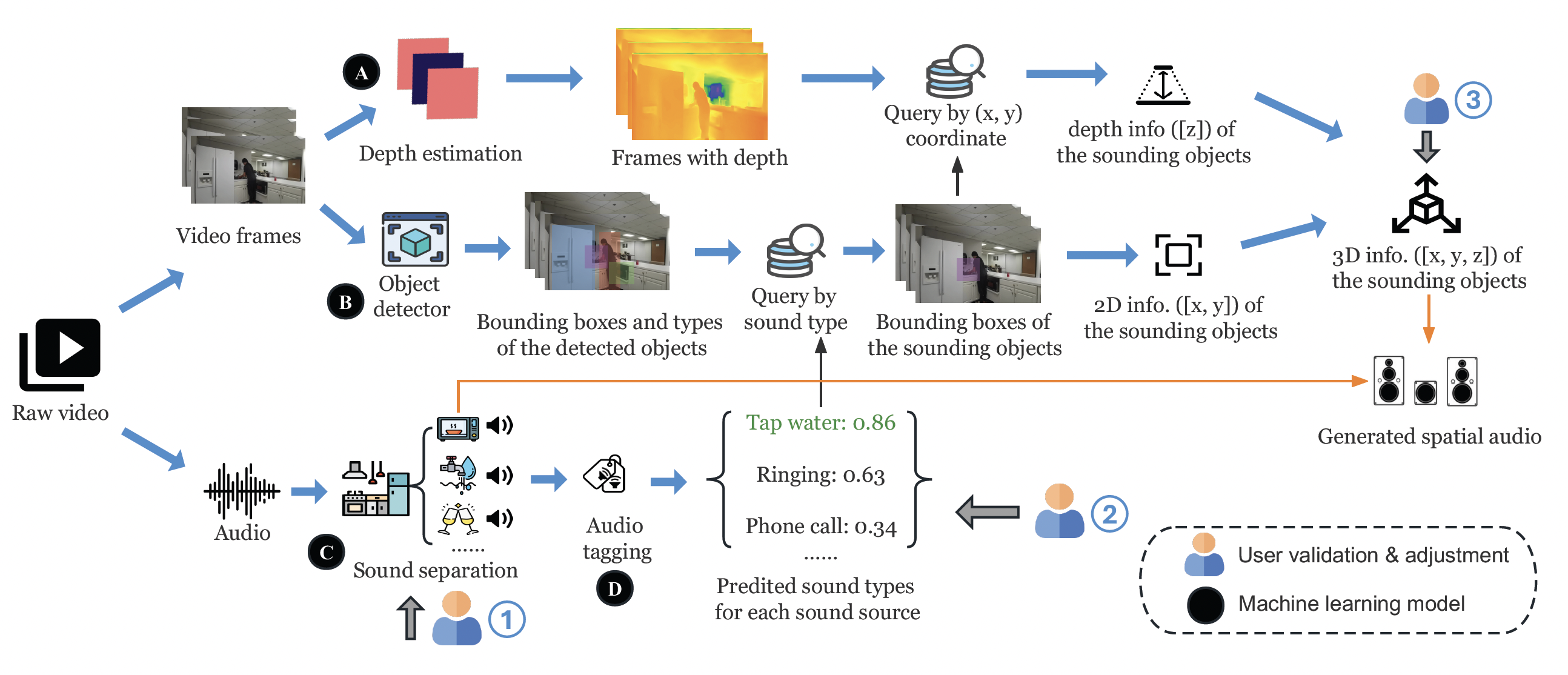 The figure shows MIMOSA's human-in-the-loop audiovisual spatialization pipeline. The 3D position of the sounding object is acquired by a set of computer vision models and an audio tagging model telling which object is making the sound. The independent soundtrack of each sounding object is separated from the original soundtrack.